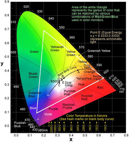 Led Color Spectrum Chart