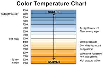 Color Temperature Chart