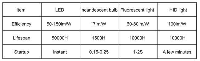 Comparison LED with Conventional Lights