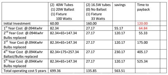 Automotive Light Bulb Replacement Chart